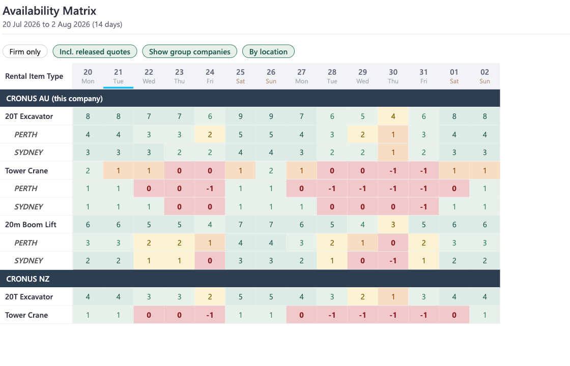 Availability Matrix showing item types down the side and days across the top, cells coloured from green (plenty) through amber to red (oversold), with group companies and by-location rows.