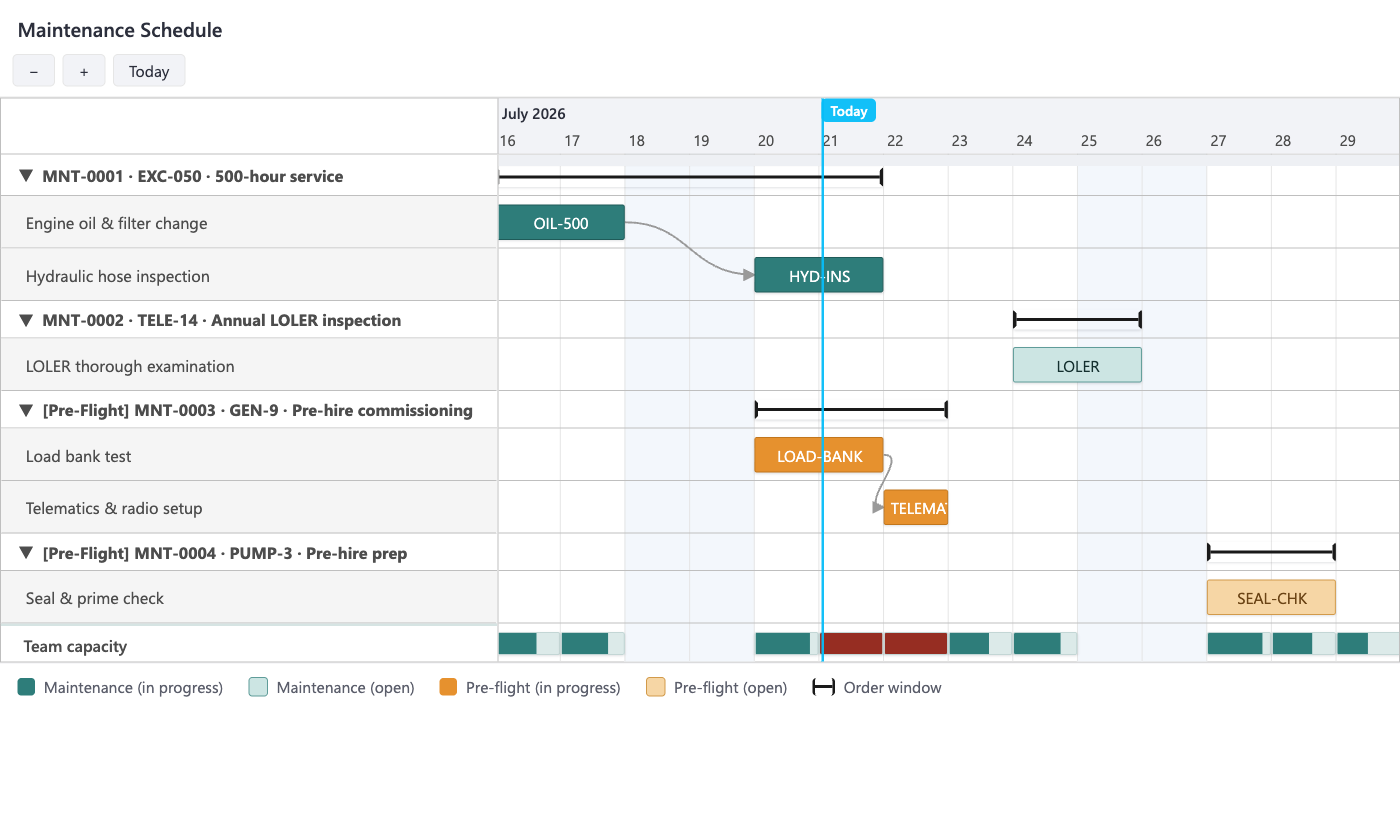 Maintenance Gantt with maintenance orders as parent rows and task bars beneath, teal for routine and amber for pre-flight, joined by dependency arrows, with an order-window span and a Team capacity strip at the bottom that turns red on overbooked days.